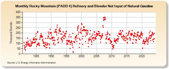 Rocky Mountain (PADD 4) Refinery and Blender Net Input of Natural Gasoline (Thousand Barrels)