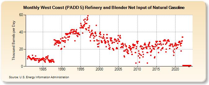 West Coast (PADD 5) Refinery and Blender Net Input of Natural Gasoline (Thousand Barrels per Day)
