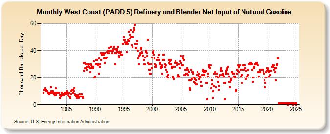 West Coast (PADD 5) Refinery and Blender Net Input of Natural Gasoline (Thousand Barrels per Day)