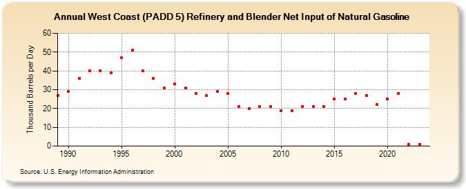 West Coast (PADD 5) Refinery and Blender Net Input of Natural Gasoline (Thousand Barrels per Day)