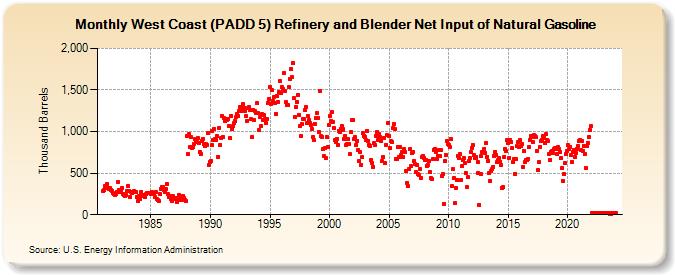 West Coast (PADD 5) Refinery and Blender Net Input of Natural Gasoline (Thousand Barrels)