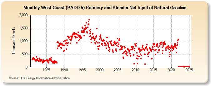 West Coast (PADD 5) Refinery and Blender Net Input of Natural Gasoline (Thousand Barrels)