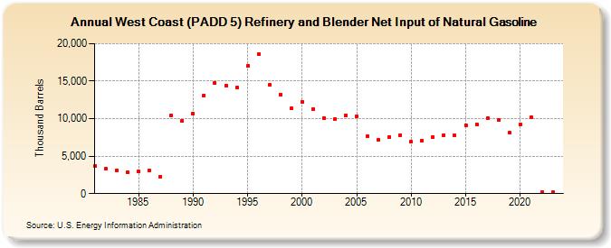 West Coast (PADD 5) Refinery and Blender Net Input of Natural Gasoline (Thousand Barrels)
