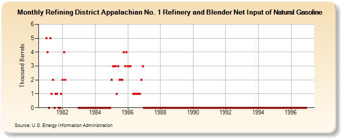 Refining District Appalachian No. 1 Refinery and Blender Net Input of Natural Gasoline (Thousand Barrels)