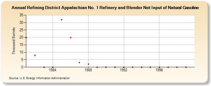 Refining District Appalachian No. 1 Refinery and Blender Net Input of Natural Gasoline (Thousand Barrels)