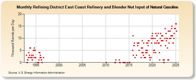 Refining District East Coast Refinery and Blender Net Input of Natural Gasoline (Thousand Barrels per Day)