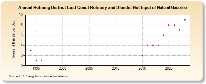 Refining District East Coast Refinery and Blender Net Input of Natural Gasoline (Thousand Barrels per Day)
