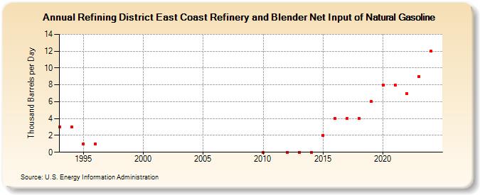 Refining District East Coast Refinery and Blender Net Input of Natural Gasoline (Thousand Barrels per Day)