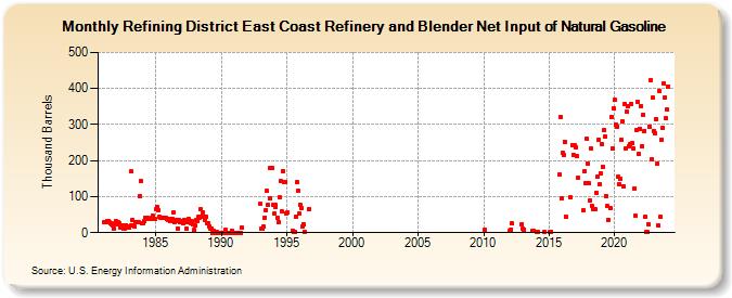 Refining District East Coast Refinery and Blender Net Input of Natural Gasoline (Thousand Barrels)