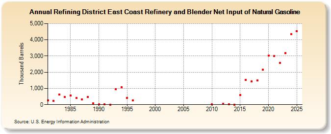 Refining District East Coast Refinery and Blender Net Input of Natural Gasoline (Thousand Barrels)