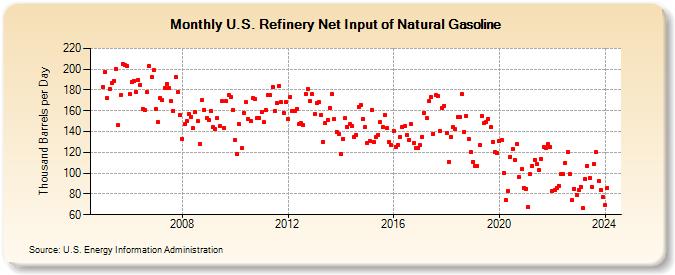 U.S. Refinery Net Input of Natural Gasoline (Thousand Barrels per Day)