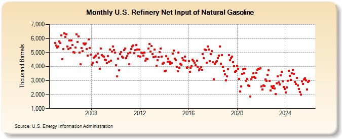 U.S. Refinery Net Input of Natural Gasoline (Thousand Barrels)