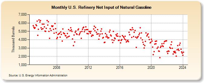 U.S. Refinery Net Input of Natural Gasoline (Thousand Barrels)
