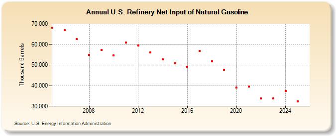 U.S. Refinery Net Input of Natural Gasoline (Thousand Barrels)