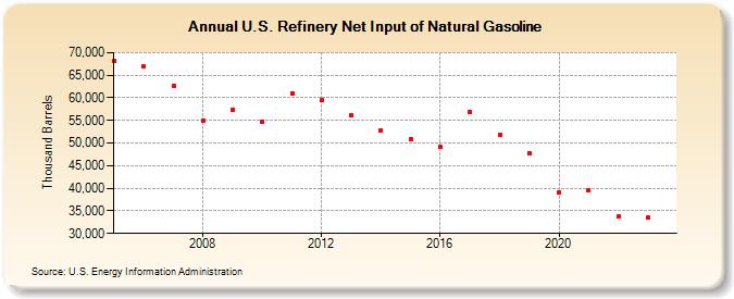 U.S. Refinery Net Input of Natural Gasoline (Thousand Barrels)