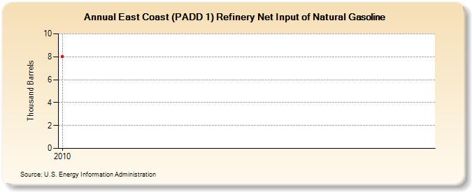 East Coast (PADD 1) Refinery Net Input of Natural Gasoline (Thousand Barrels)