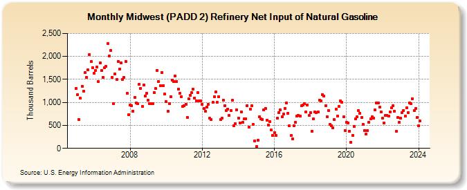 Midwest (PADD 2) Refinery Net Input of Natural Gasoline (Thousand Barrels)