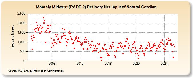 Midwest (PADD 2) Refinery Net Input of Natural Gasoline (Thousand Barrels)