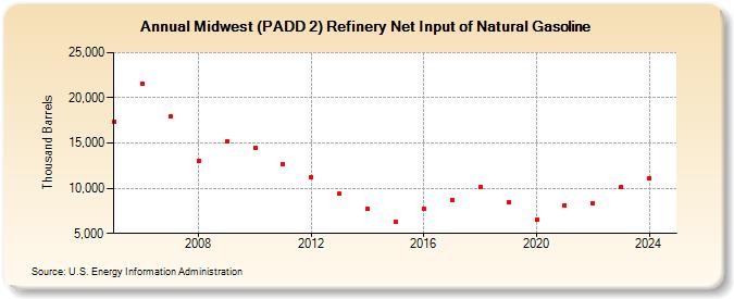 Midwest (PADD 2) Refinery Net Input of Natural Gasoline (Thousand Barrels)