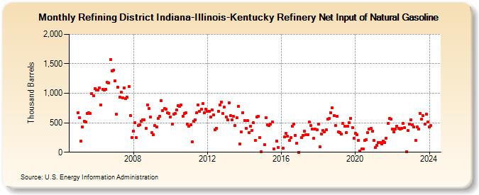 Refining District Indiana-Illinois-Kentucky Refinery Net Input of Natural Gasoline (Thousand Barrels)