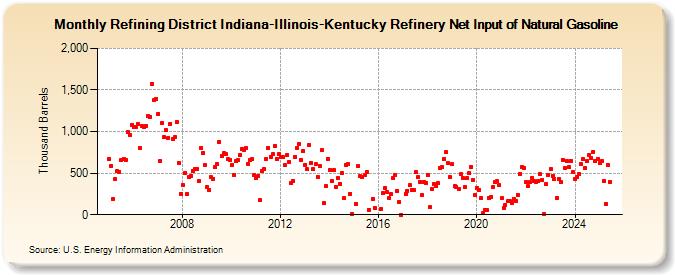 Refining District Indiana-Illinois-Kentucky Refinery Net Input of Natural Gasoline (Thousand Barrels)