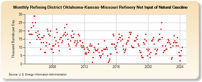 Refining District Oklahoma-Kansas-Missouri Refinery Net Input of Natural Gasoline (Thousand Barrels per Day)