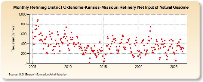 Refining District Oklahoma-Kansas-Missouri Refinery Net Input of Natural Gasoline (Thousand Barrels)