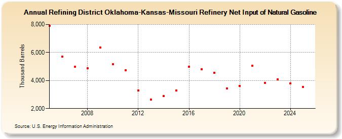 Refining District Oklahoma-Kansas-Missouri Refinery Net Input of Natural Gasoline (Thousand Barrels)