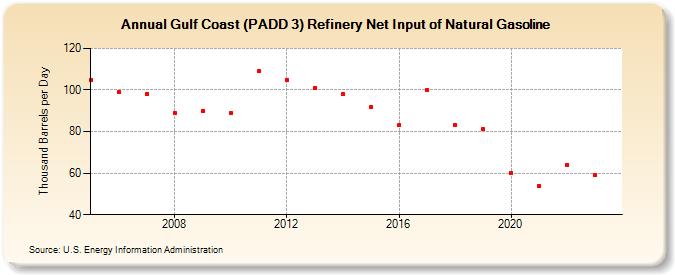 Gulf Coast (PADD 3) Refinery Net Input of Natural Gasoline (Thousand Barrels per Day)