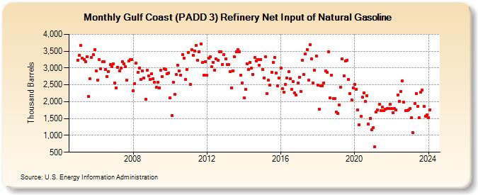 Gulf Coast (PADD 3) Refinery Net Input of Natural Gasoline (Thousand Barrels)