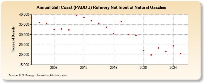Gulf Coast (PADD 3) Refinery Net Input of Natural Gasoline (Thousand Barrels)