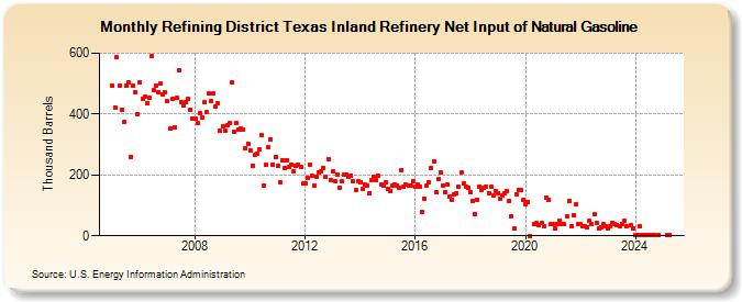 Refining District Texas Inland Refinery Net Input of Natural Gasoline (Thousand Barrels)