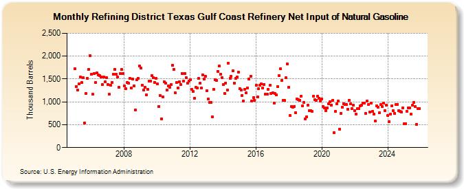 Refining District Texas Gulf Coast Refinery Net Input of Natural Gasoline (Thousand Barrels)