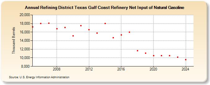 Refining District Texas Gulf Coast Refinery Net Input of Natural Gasoline (Thousand Barrels)