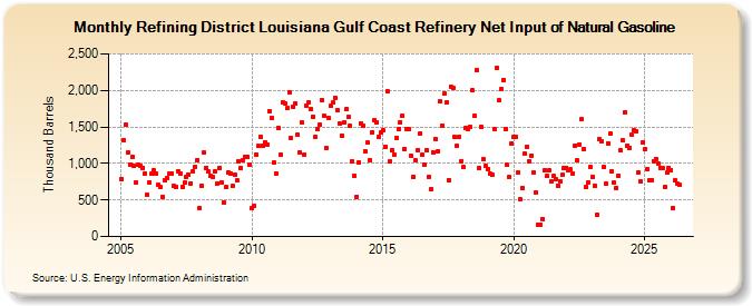 Refining District Louisiana Gulf Coast Refinery Net Input of Natural Gasoline (Thousand Barrels)