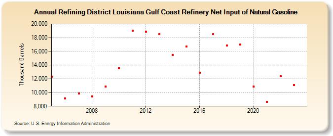 Refining District Louisiana Gulf Coast Refinery Net Input of Natural Gasoline (Thousand Barrels)
