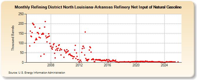 Refining District North Louisiana-Arkansas Refinery Net Input of Natural Gasoline (Thousand Barrels)