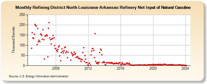Refining District North Louisiana-Arkansas Refinery Net Input of Natural Gasoline (Thousand Barrels)