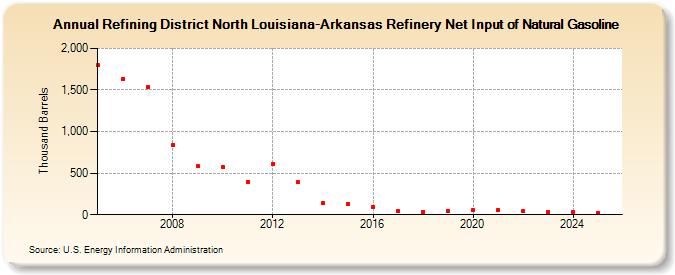 Refining District North Louisiana-Arkansas Refinery Net Input of Natural Gasoline (Thousand Barrels)