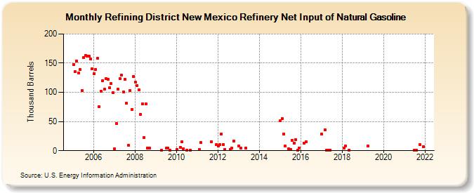 Refining District New Mexico Refinery Net Input of Natural Gasoline (Thousand Barrels)