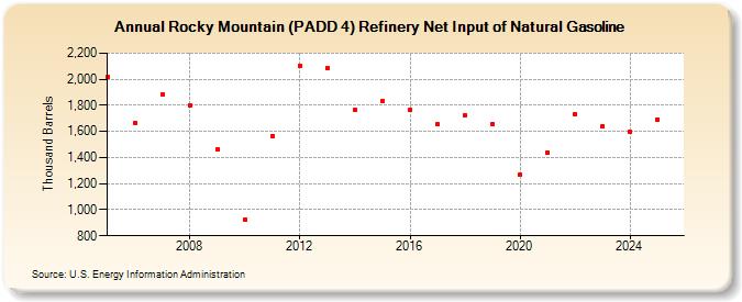 Rocky Mountain (PADD 4) Refinery Net Input of Natural Gasoline (Thousand Barrels)