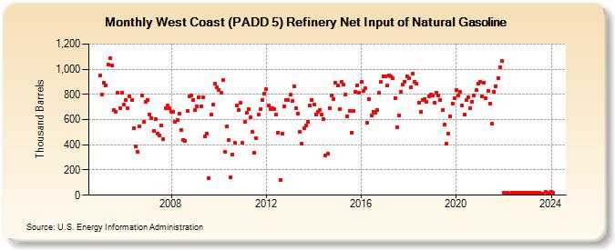 West Coast (PADD 5) Refinery Net Input of Natural Gasoline (Thousand Barrels)