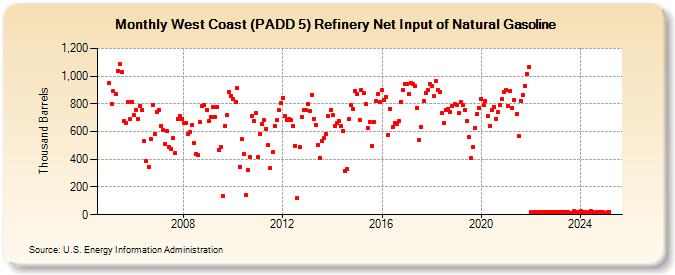 West Coast (PADD 5) Refinery Net Input of Natural Gasoline (Thousand Barrels)