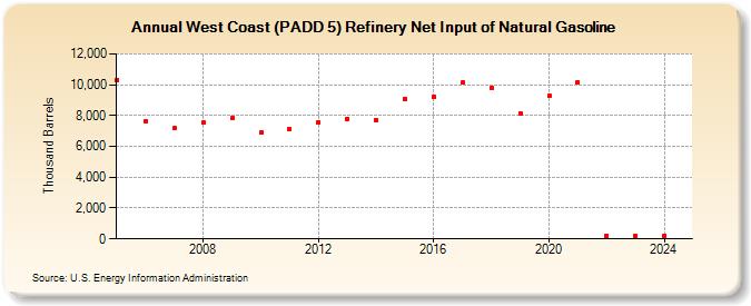 West Coast (PADD 5) Refinery Net Input of Natural Gasoline (Thousand Barrels)