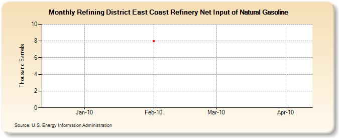 Refining District East Coast Refinery Net Input of Natural Gasoline (Thousand Barrels)
