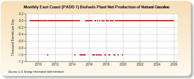 East Coast (PADD 1) Biofuels Plant Net Production of Natural Gasoline (Thousand Barrels per Day)