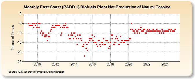 East Coast (PADD 1) Biofuels Plant Net Production of Natural Gasoline (Thousand Barrels)