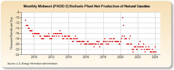 Midwest (PADD 2) Biofuels Plant Net Production of Natural Gasoline (Thousand Barrels per Day)