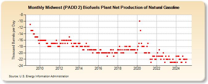 Midwest (PADD 2) Biofuels Plant Net Production of Natural Gasoline (Thousand Barrels per Day)