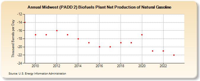 Midwest (PADD 2) Biofuels Plant Net Production of Natural Gasoline (Thousand Barrels per Day)